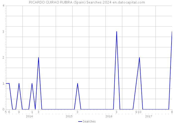 RICARDO GUIRAO RUBIRA (Spain) Searches 2024 