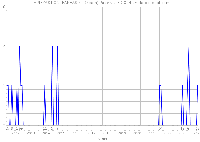 LIMPIEZAS PONTEAREAS SL. (Spain) Page visits 2024 