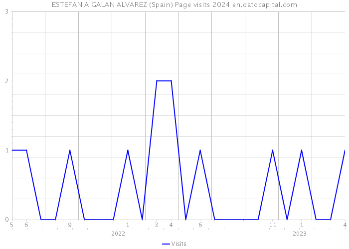 ESTEFANIA GALAN ALVAREZ (Spain) Page visits 2024 