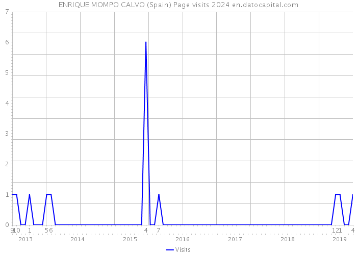 ENRIQUE MOMPO CALVO (Spain) Page visits 2024 