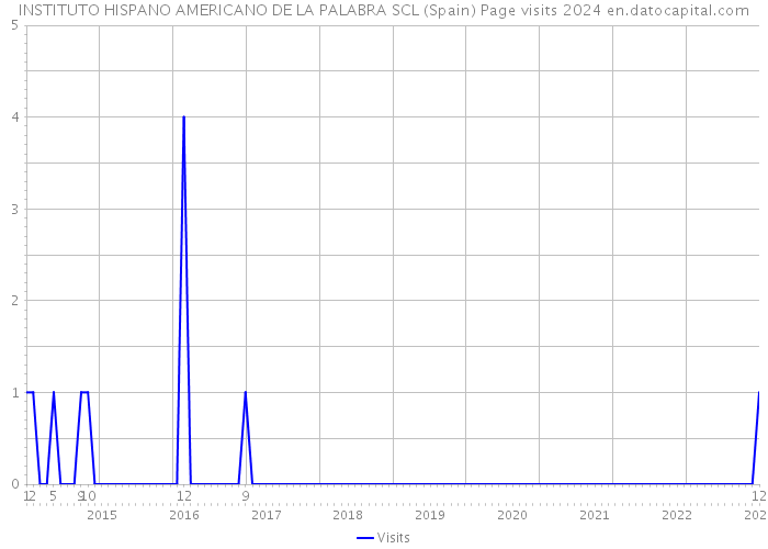 INSTITUTO HISPANO AMERICANO DE LA PALABRA SCL (Spain) Page visits 2024 