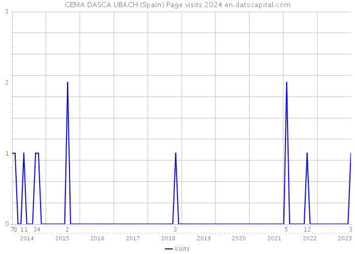 GEMA DASCA UBACH (Spain) Page visits 2024 