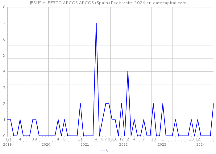JESUS ALBERTO ARCOS ARCOS (Spain) Page visits 2024 