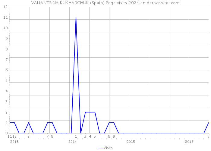 VALIANTSINA KUKHARCHUK (Spain) Page visits 2024 