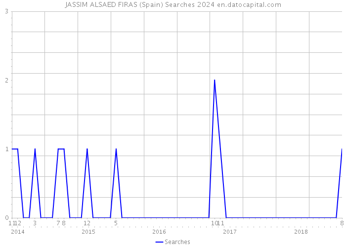 JASSIM ALSAED FIRAS (Spain) Searches 2024 