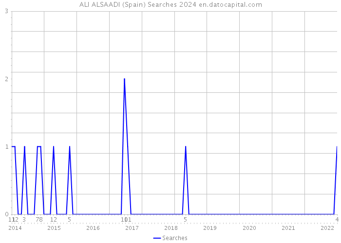 ALI ALSAADI (Spain) Searches 2024 