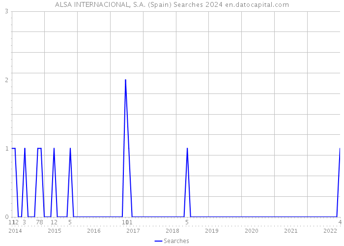 ALSA INTERNACIONAL, S.A. (Spain) Searches 2024 