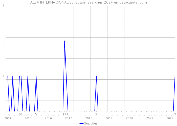 ALSA INTERNACIONAL SL (Spain) Searches 2024 