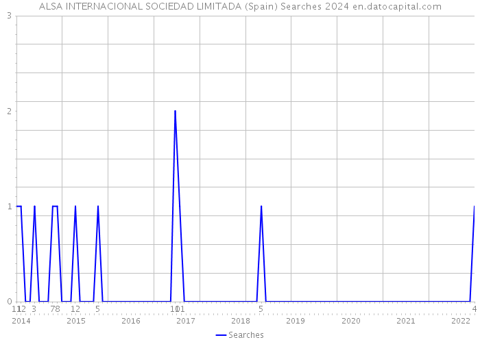 ALSA INTERNACIONAL SOCIEDAD LIMITADA (Spain) Searches 2024 