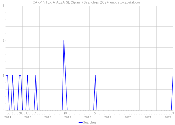 CARPINTERIA ALSA SL (Spain) Searches 2024 