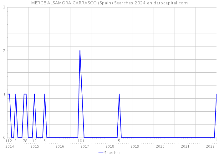 MERCE ALSAMORA CARRASCO (Spain) Searches 2024 