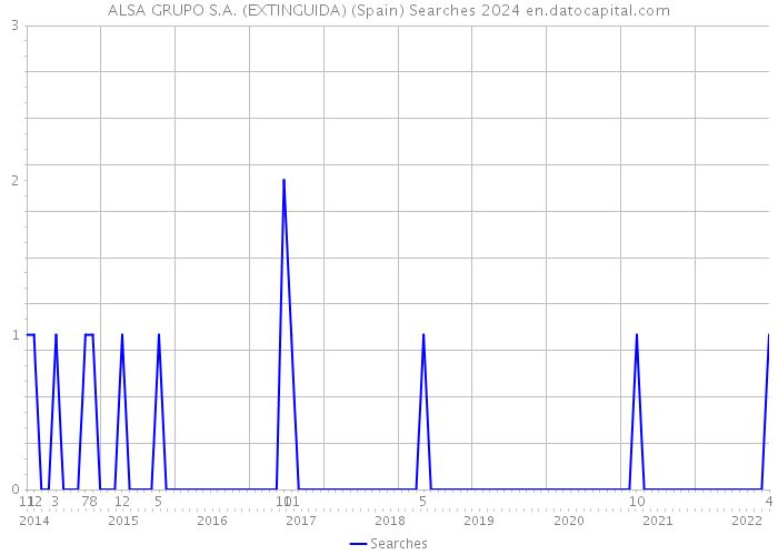 ALSA GRUPO S.A. (EXTINGUIDA) (Spain) Searches 2024 
