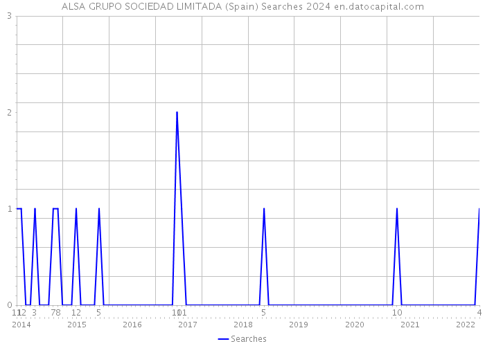 ALSA GRUPO SOCIEDAD LIMITADA (Spain) Searches 2024 