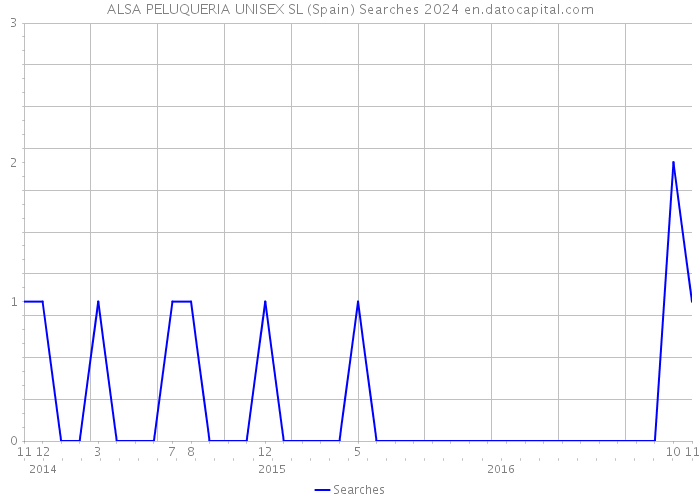 ALSA PELUQUERIA UNISEX SL (Spain) Searches 2024 