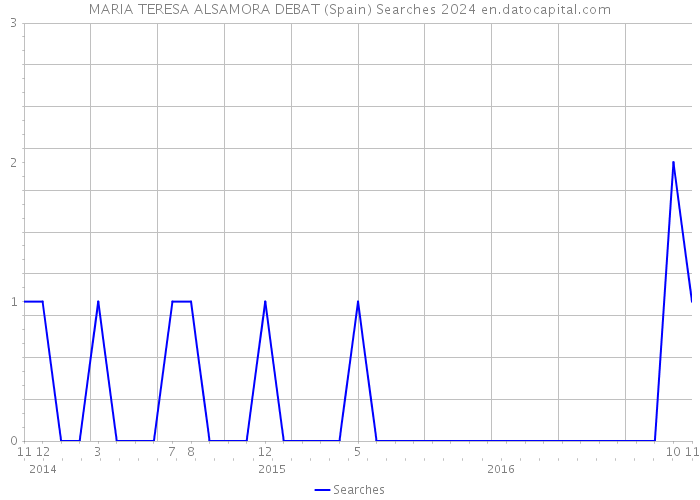 MARIA TERESA ALSAMORA DEBAT (Spain) Searches 2024 