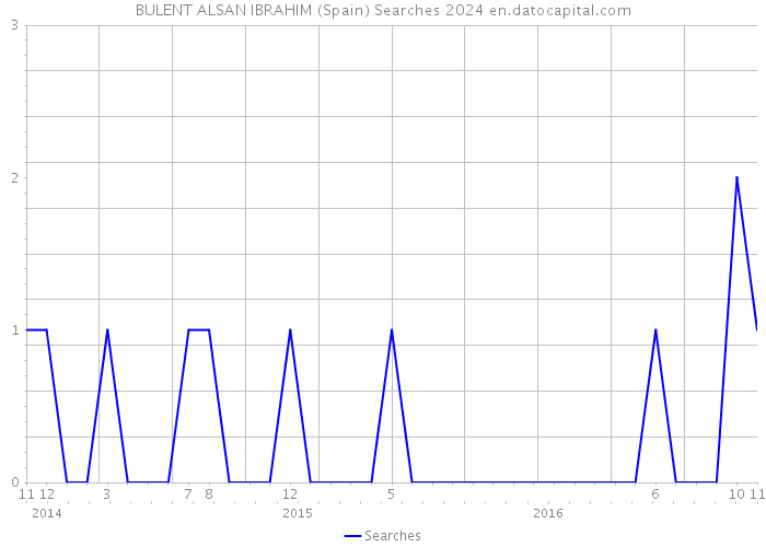 BULENT ALSAN IBRAHIM (Spain) Searches 2024 