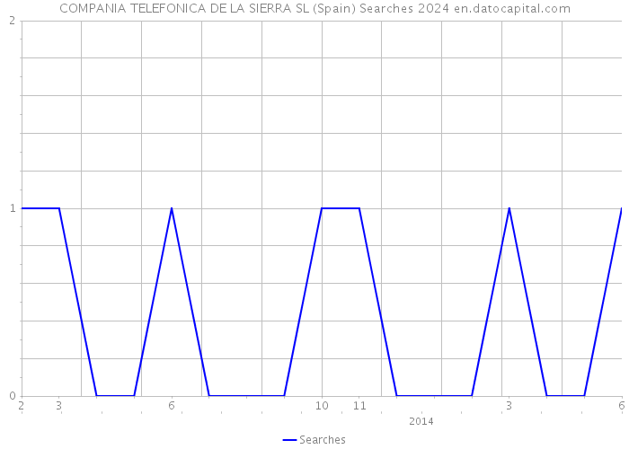 COMPANIA TELEFONICA DE LA SIERRA SL (Spain) Searches 2024 