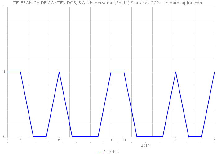 TELEFÓNICA DE CONTENIDOS, S.A. Unipersonal (Spain) Searches 2024 