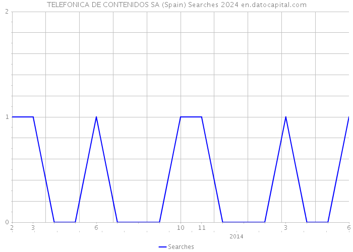 TELEFONICA DE CONTENIDOS SA (Spain) Searches 2024 