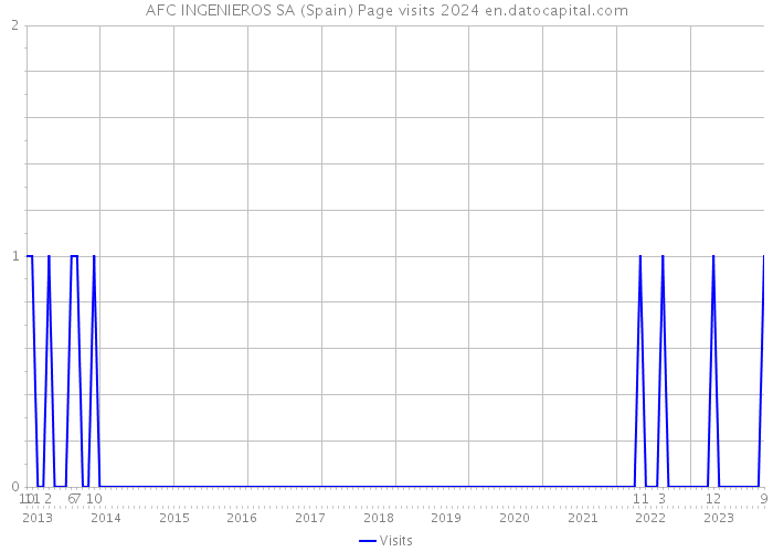 AFC INGENIEROS SA (Spain) Page visits 2024 