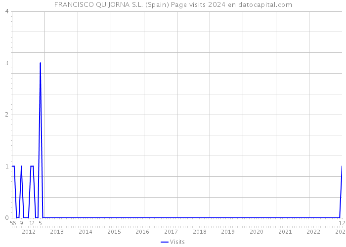 FRANCISCO QUIJORNA S.L. (Spain) Page visits 2024 
