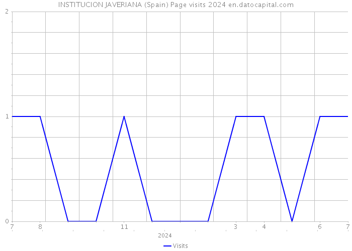 INSTITUCION JAVERIANA (Spain) Page visits 2024 