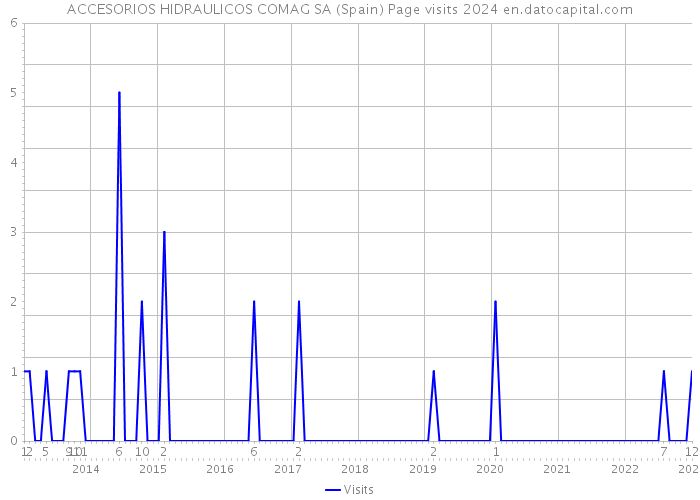 ACCESORIOS HIDRAULICOS COMAG SA (Spain) Page visits 2024 