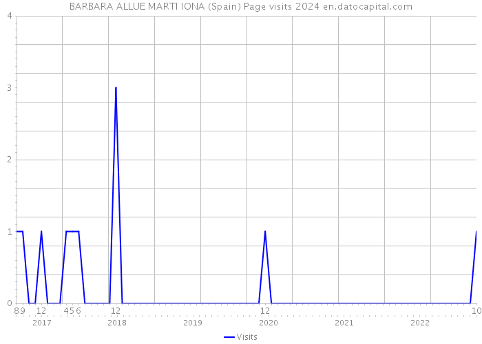 BARBARA ALLUE MARTI IONA (Spain) Page visits 2024 