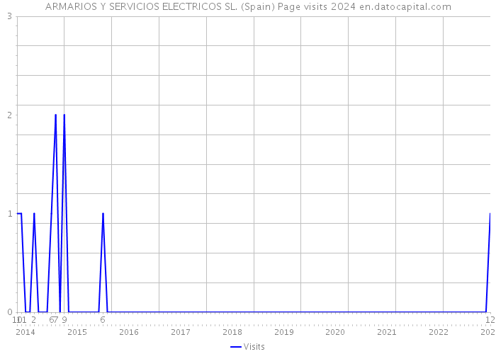 ARMARIOS Y SERVICIOS ELECTRICOS SL. (Spain) Page visits 2024 