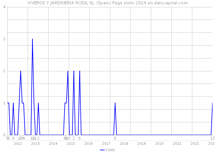 VIVEROS Y JARDINERIA RODIL SL. (Spain) Page visits 2024 