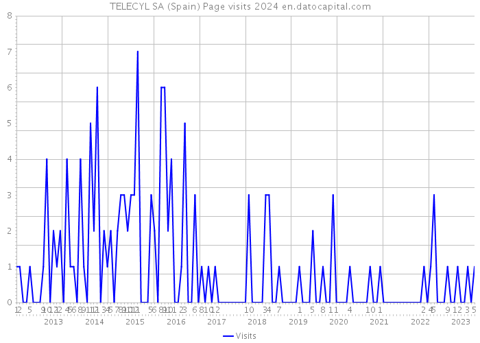 TELECYL SA (Spain) Page visits 2024 