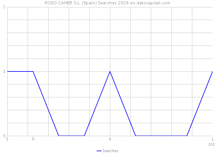 ROSO CAHER S.L. (Spain) Searches 2024 