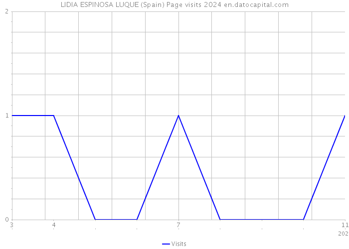 LIDIA ESPINOSA LUQUE (Spain) Page visits 2024 