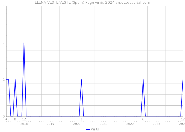 ELENA VESTE VESTE (Spain) Page visits 2024 