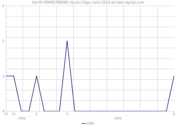 DAVID FERRE FERRER (Spain) Page visits 2024 