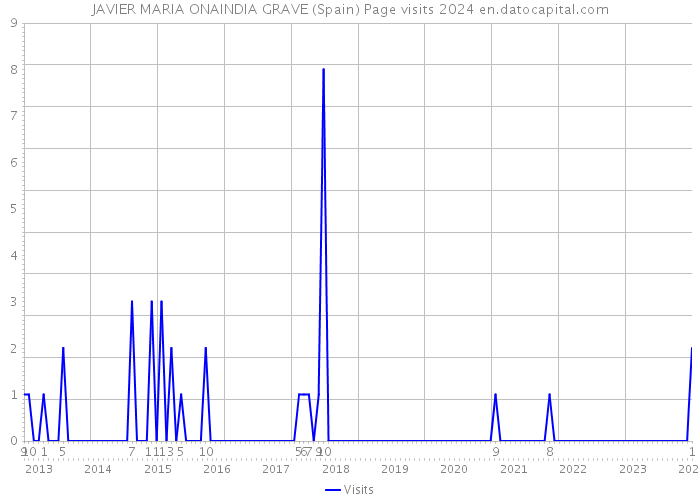 JAVIER MARIA ONAINDIA GRAVE (Spain) Page visits 2024 