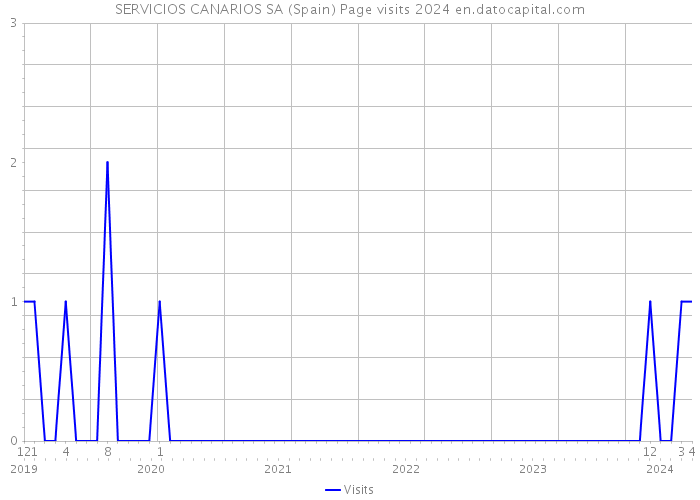 SERVICIOS CANARIOS SA (Spain) Page visits 2024 