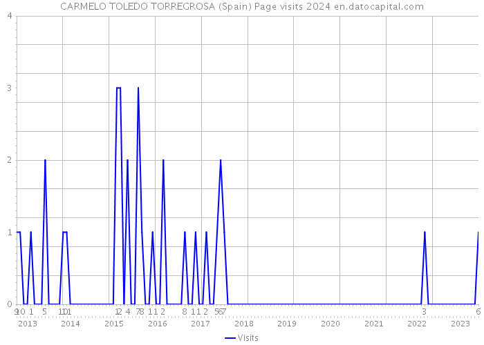 CARMELO TOLEDO TORREGROSA (Spain) Page visits 2024 