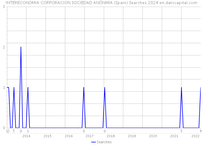 INTERECONOMIA CORPORACION SOCIEDAD ANÓNIMA (Spain) Searches 2024 