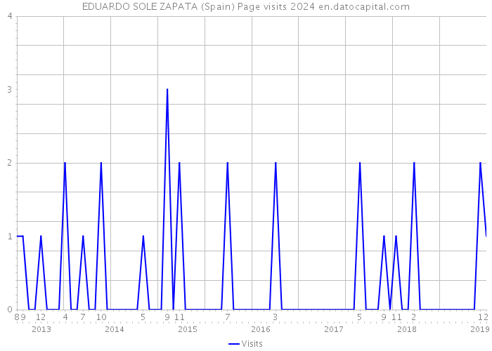 EDUARDO SOLE ZAPATA (Spain) Page visits 2024 