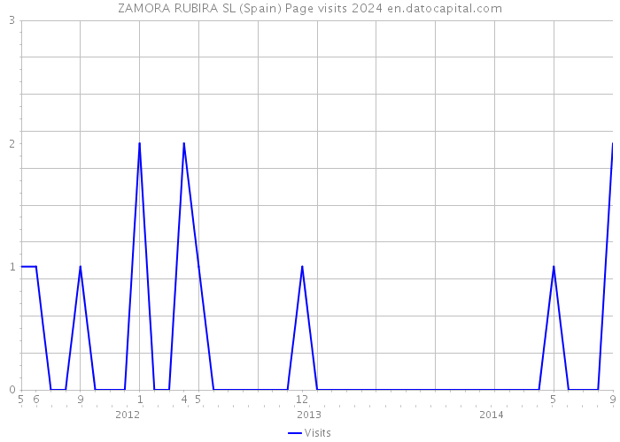 ZAMORA RUBIRA SL (Spain) Page visits 2024 