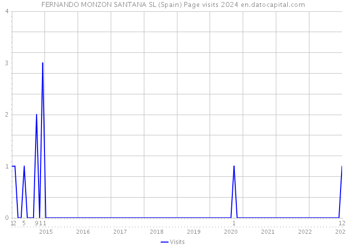 FERNANDO MONZON SANTANA SL (Spain) Page visits 2024 