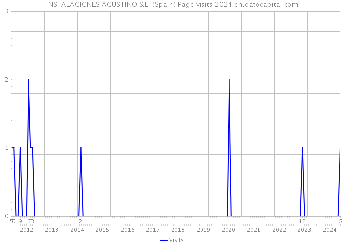 INSTALACIONES AGUSTINO S.L. (Spain) Page visits 2024 