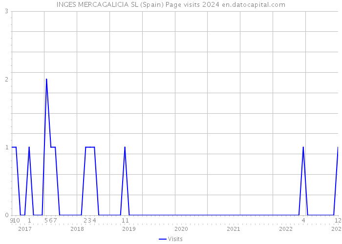 INGES MERCAGALICIA SL (Spain) Page visits 2024 