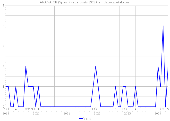 ARANA CB (Spain) Page visits 2024 