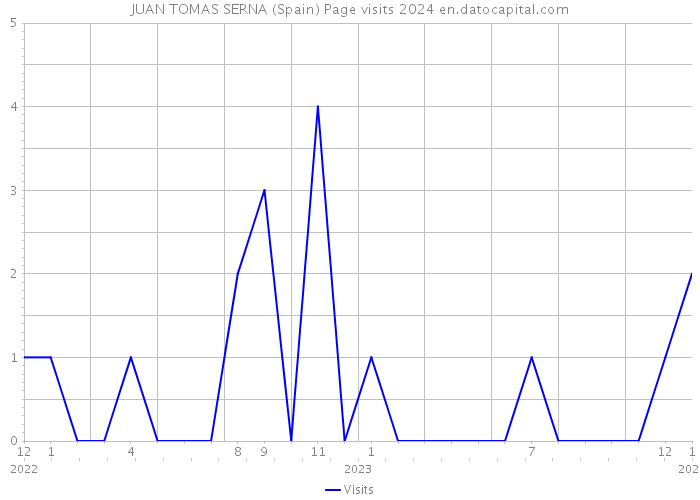 JUAN TOMAS SERNA (Spain) Page visits 2024 