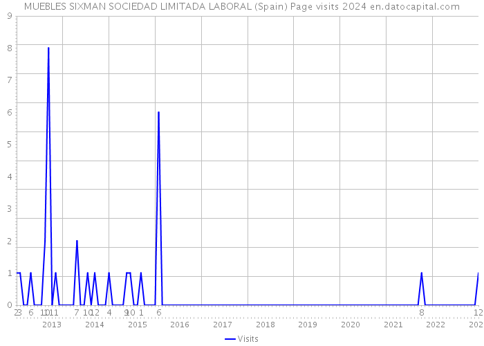 MUEBLES SIXMAN SOCIEDAD LIMITADA LABORAL (Spain) Page visits 2024 