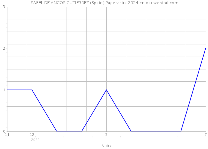 ISABEL DE ANCOS GUTIERREZ (Spain) Page visits 2024 