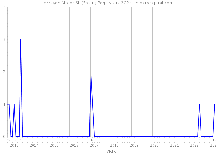 Arrayan Motor SL (Spain) Page visits 2024 