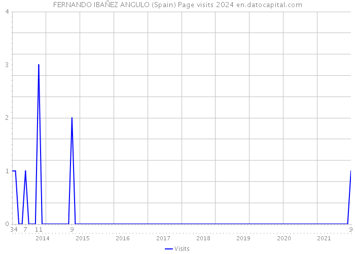 FERNANDO IBAÑEZ ANGULO (Spain) Page visits 2024 